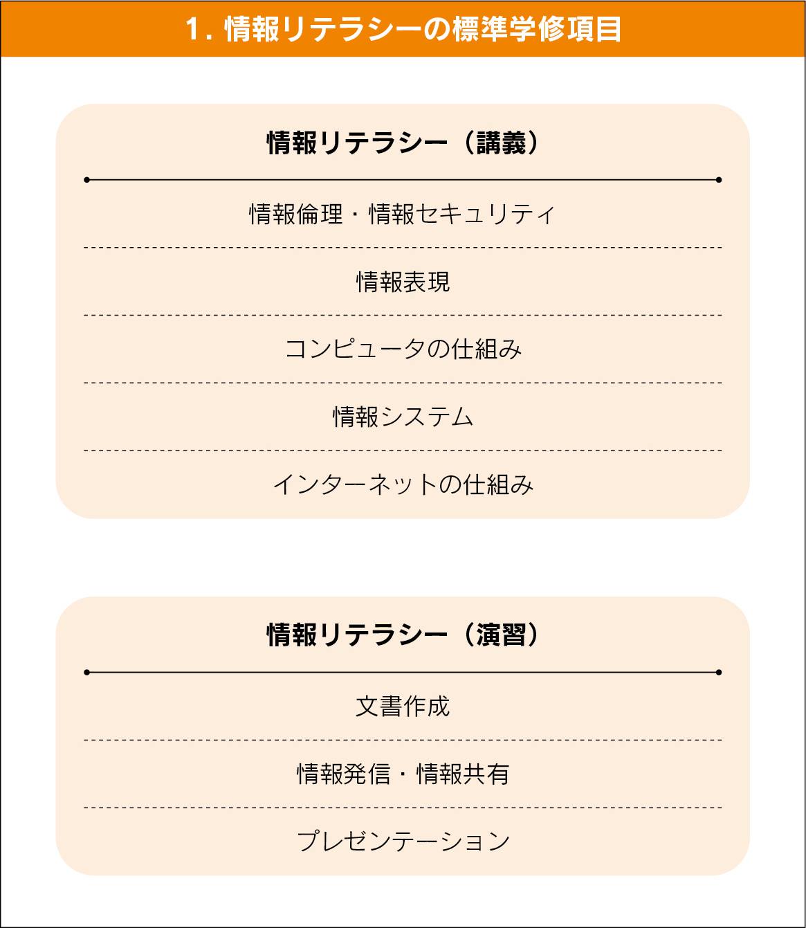 情報リテラシーの標準修学項目